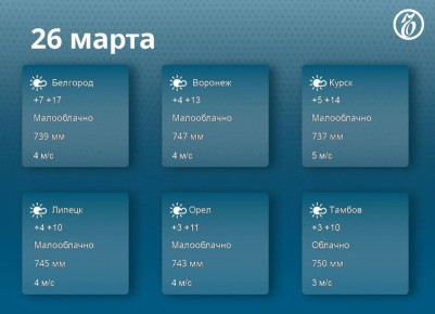 В Черноземье 26 марта ожидается солнечная и теплая погода, до +17°C