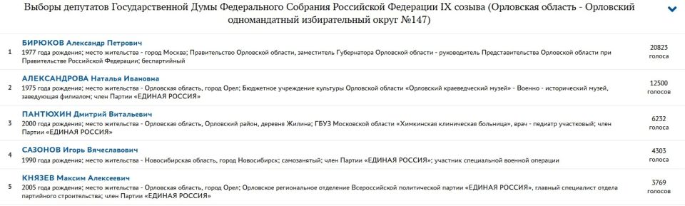 Стали известны итоги праймериз "Единой России" в Орловской области на выборы кандидатов в депутаты Государственной Думы Стали известны итоги праймериз "Единой России" в Орловской области на выборы кандидатов в депутаты Государственной Думы