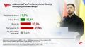 �������������� ����� � ������: ����� 76% ������� ��������� ��������� ������������ ����������