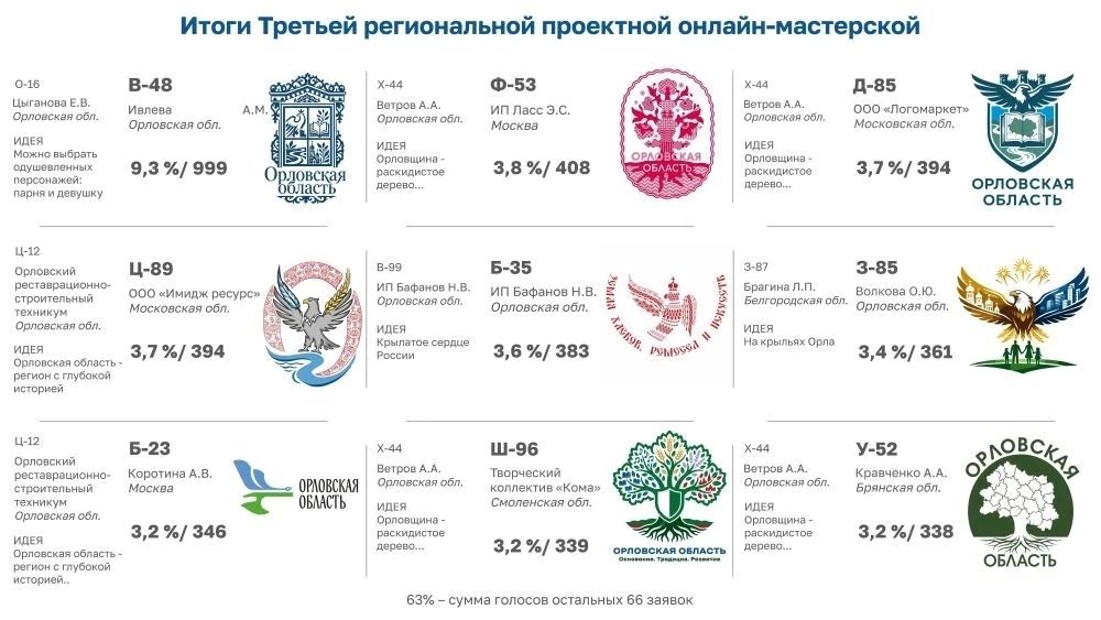 Бренд Орловщины определён! Бренд Орловщины определён!