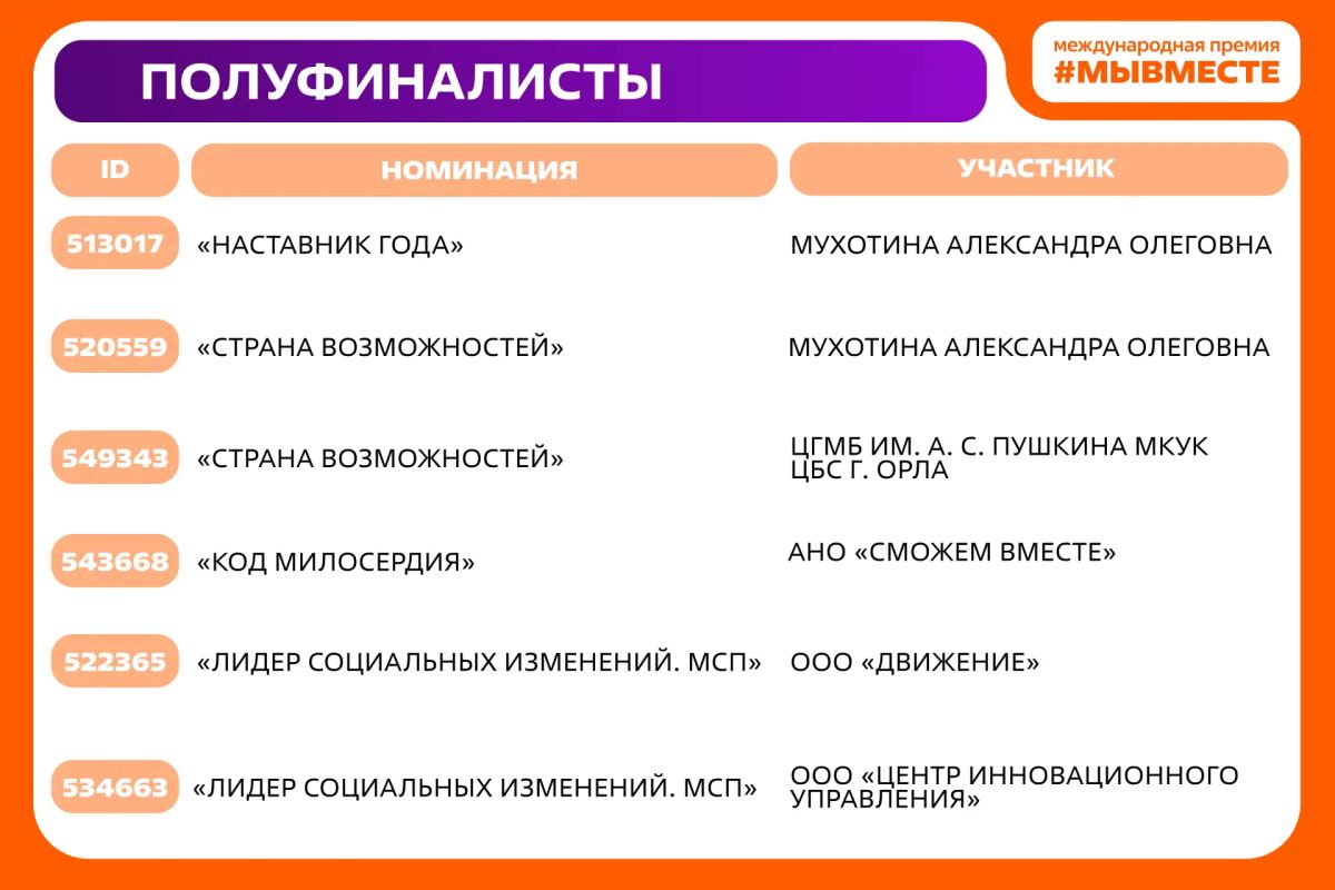 Итоги Премии #МЫВМЕСТЕ2026 Итоги Премии #МЫВМЕСТЕ2026