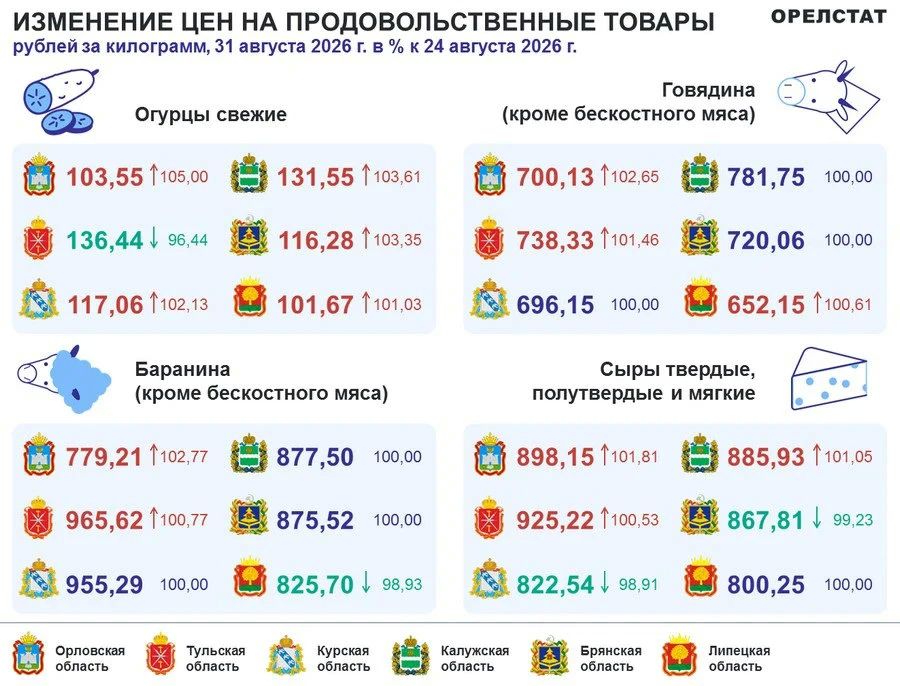 Орёлстат: В регионе подорожали огурцы и говядина Орёлстат: В регионе подорожали огурцы и говядина