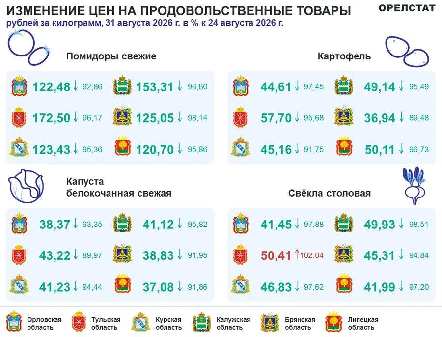 Орёлстат: В регионе подорожали огурцы и говядина Орёлстат: В регионе подорожали огурцы и говядина