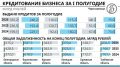 Важен каждый займ: кредитование бизнеса в Черноземье выросло на 17% в первом полугодии
