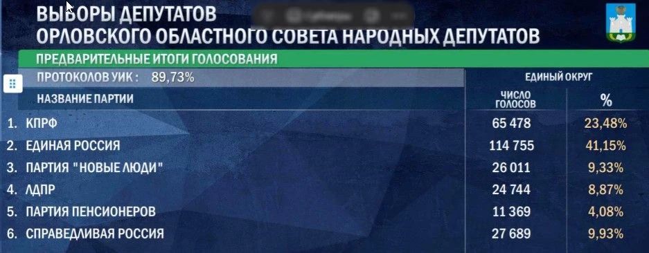 В Орловской области обработано почти 90% бюллетеней В Орловской области обработано почти 90% бюллетеней